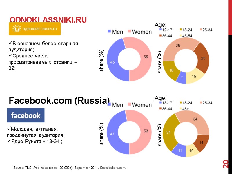 Odnoklassniki.ru 20 В основном более старшая аудитория; Среднее число просматриваемых страниц – 32; Facebook.com